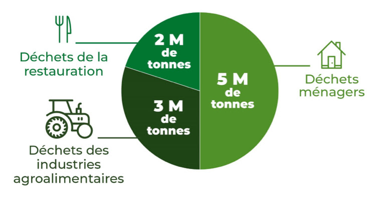 tonnes de déchets